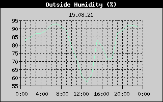 Outside Humidity History