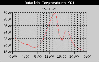 Outside Temperature History
