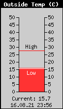 Current Outside Temperature