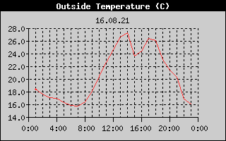 Outside Temperature History