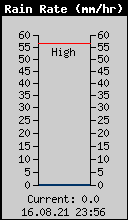 Current Rain Rate