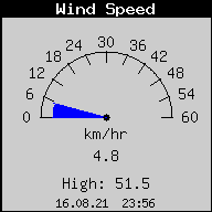 Current Wind Speed