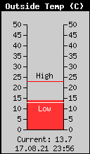 Current Outside Temperature