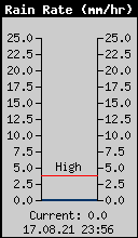 Current Rain Rate