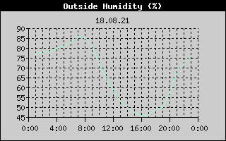 Outside Humidity History