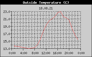 Outside Temperature History