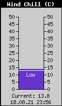 Current Wind Chill