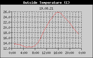 Outside Temperature History