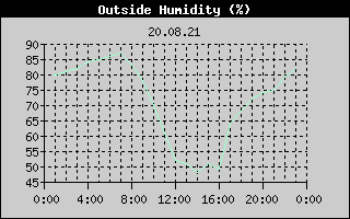 Outside Humidity History