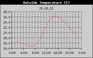 Outside Temperature History