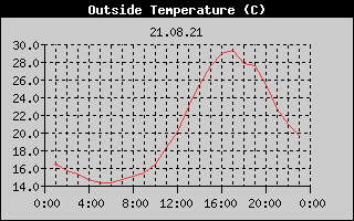 Outside Temperature History