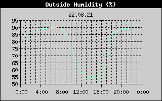 Outside Humidity History