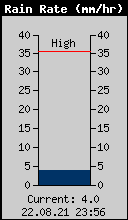 Current Rain Rate