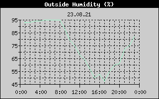 Outside Humidity History