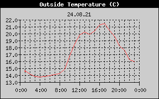 Outside Temperature History
