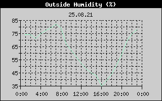 Outside Humidity History
