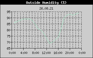 Outside Humidity History