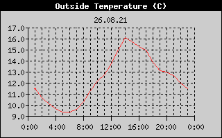 Outside Temperature History
