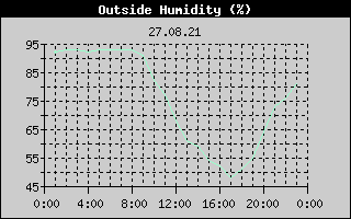 Outside Humidity History