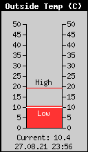 Current Outside Temperature