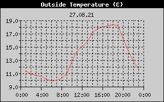 Outside Temperature History