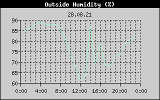 Outside Humidity History
