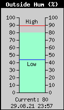 Current Outside Humidity