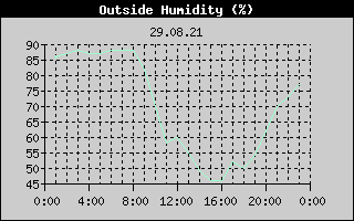 Outside Humidity History