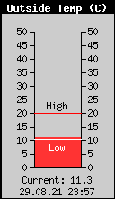 Current Outside Temperature