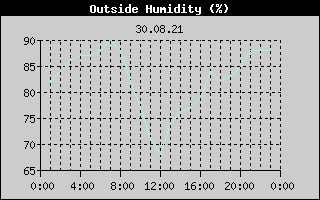 Outside Humidity History