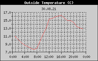 Outside Temperature History