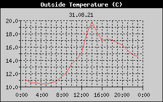Outside Temperature History