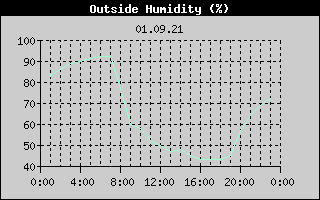 Outside Humidity History