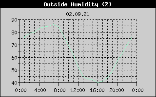 Outside Humidity History