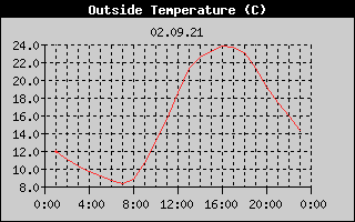 Outside Temperature History