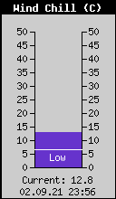 Current Wind Chill