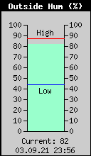 Current Outside Humidity