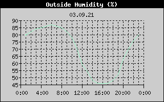Outside Humidity History