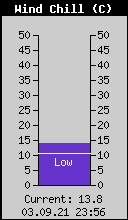 Current Wind Chill