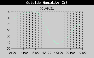 Outside Humidity History