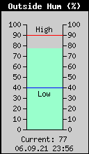 Current Outside Humidity