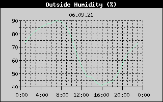 Outside Humidity History