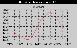 Outside Temperature History