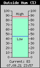 Current Outside Humidity