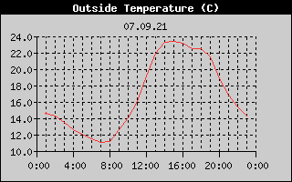 Outside Temperature History