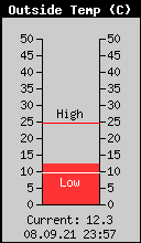 Current Outside Temperature
