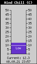 Current Wind Chill