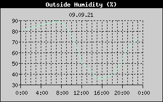 Outside Humidity History
