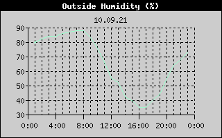 Outside Humidity History