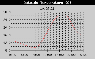 Outside Temperature History